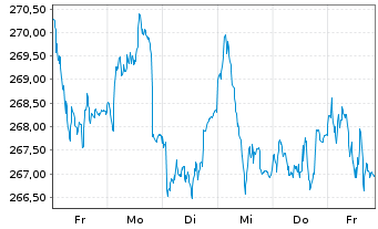 Chart Schroder ISF Europ.Spec. Si.Nam-Ant.A Acc.EUR o.N. - 1 Woche