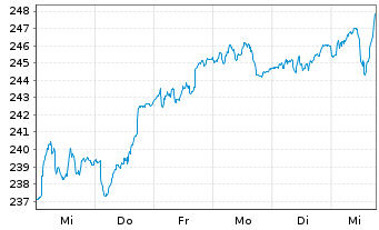 Chart Schroder ISF Europ.Spec. Si.Nam-Ant.A Acc.EUR o.N. - 1 semaine