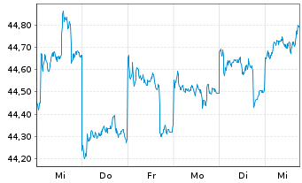 Chart Schroder ISF Emerging Asia Nam-Ant.A Acc. EUR o.N. - 1 semaine