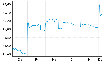 Chart Schroder ISF Emerging Asia Nam-Ant.A Acc. EUR o.N. - 1 Woche