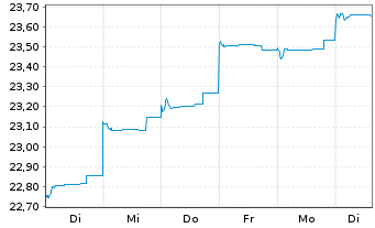 Chart Schroder ISF-Asian Opportun. Nam.Ant. A Acc EUR oN - 1 Week