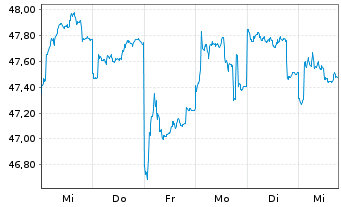 Chart BGF - India Fund Namens-Anteile A2 USD o.N. - 1 Week