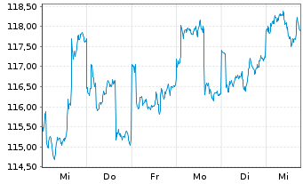 Chart Am.Fds-AF Japan Equity Value Nam-Ant. A JPY(C) oN - 1 Woche