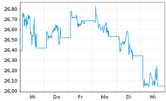 Chart M.A.-J.Roger.Int.Comm.Ind.ETF - 1 Woche