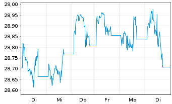 Chart M.A.-J.Roger.Int.Comm.Ind.ETF - 1 semaine