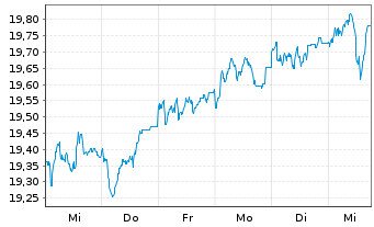 Chart Fidelity Fds-Sust.Eur.EquRegShsA AccEUR(Gl.Cert)oN - 1 semaine