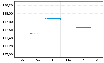 Chart AXA World Fds-Euro 5-7 Namens-Ant. A(auss.)EO o.N. - 1 semaine