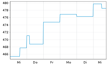 Chart AB SICAV I-Int.Health Care Ptf Act.N. A (EO) o.N. - 1 semaine