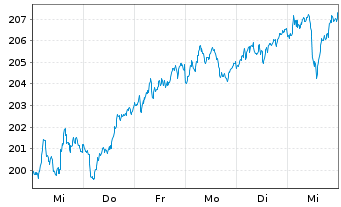 Chart Lyxor ETF DAX - 1 Woche