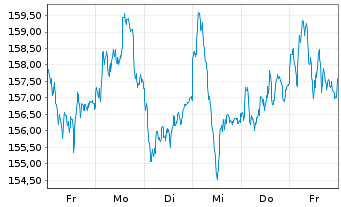 Chart Lyxor ETF LevDAX Namens-Anteile o.N. - 1 semaine