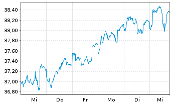 Chart BGF - European Focus Fund Act.Nm. Dis.Cl.A2 USD oN - 1 semaine