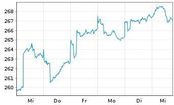 Chart Robeco Emerging Stars Equ.Act. Nom.Class DEUR o.N. - 1 semaine