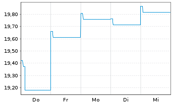 Chart HSBC GIF - Brazil Bond Namens-Ant. A (Cap.) o.N. - 1 Week