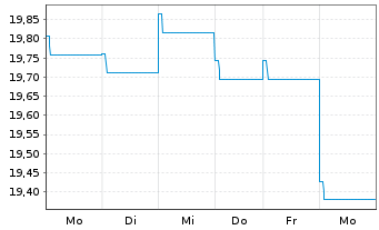 Chart HSBC GIF - Brazil Bond Namens-Ant. A (Cap.) o.N. - 1 Woche