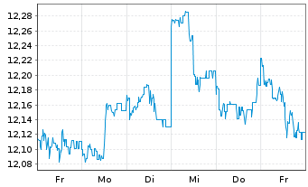 Chart HSBC GIF-BRIC Markets Equity - 1 semaine