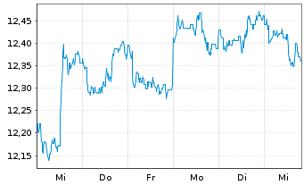 Chart HSBC GIF-BRIC Markets Equity - 1 semaine