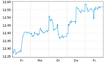 Chart HSBC GIF-BRIC Markets Equity - 1 Week