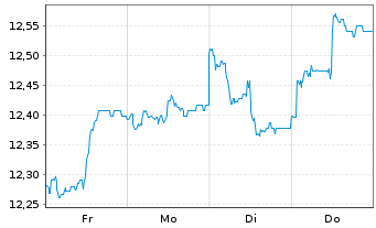 Chart HSBC GIF-BRIC Markets Equity - 1 semaine