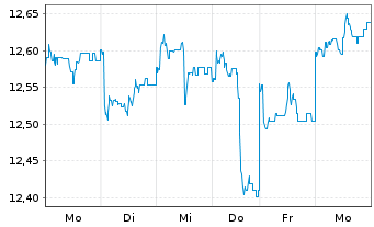 Chart HSBC GIF-BRIC Markets Equity - 1 Woche