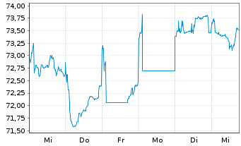 Chart BGF-Japan Sm.&MidCap Opportun. Nom.Hedged A 2 EUR  - 1 Woche