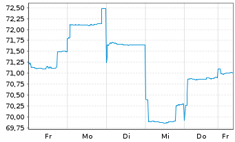 Chart BGF-Japan Sm.&MidCap Opportun. Nom.Hedged A 2 EUR  - 1 Woche