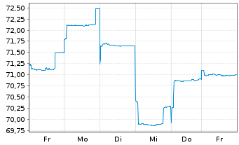 Chart BGF-Japan Sm.&MidCap Opportun. Nom.Hedged A 2 EUR  - 1 Week