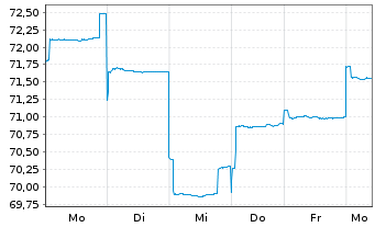 Chart BGF-Japan Sm.&MidCap Opportun. Nom.Hedged A 2 EUR  - 1 semaine