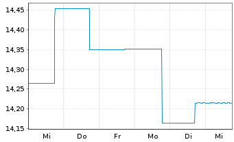 Chart Nordea 1-Stable Return Fund Act. Nom. AP-EUR o.N. - 1 Woche