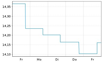 Chart Nordea 1-Stable Return Fund Act. Nom. AP-EUR o.N. - 1 semaine