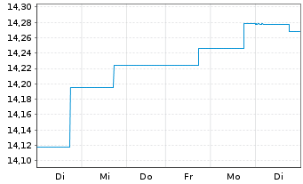 Chart Nordea 1-Stable Return Fund Act. Nom. AP-EUR o.N. - 1 Week