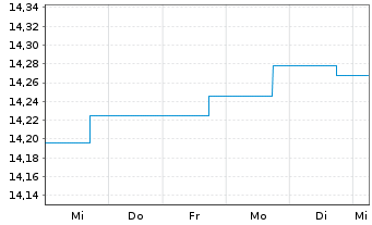 Chart Nordea 1-Stable Return Fund Act. Nom. AP-EUR o.N. - 1 Woche