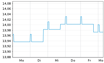 Chart Nordea 1-Eur. High Yld Bd Fd Act. Nom. AP-EUR o.N. - 1 semaine