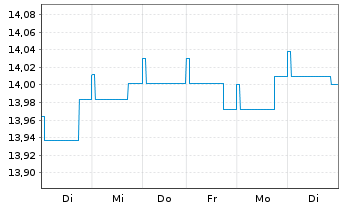 Chart Nordea 1-Eur. High Yld Bd Fd Act. Nom. AP-EUR o.N. - 1 Woche