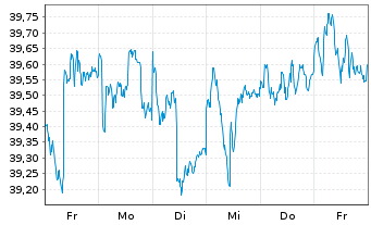 Chart smart-invest FCP-DIVIDENDUM AR Inhaber-Ant. B o.N. - 1 semaine