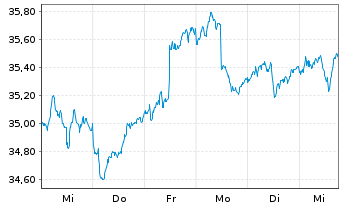 Chart smart-invest FCP-DIVIDENDUM AR Inhaber-Ant. B o.N. - 1 semaine