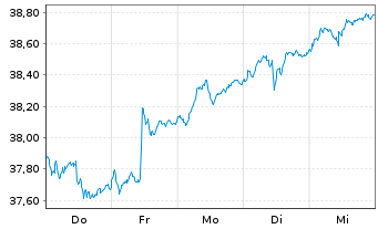 Chart smart-invest FCP-DIVIDENDUM AR Inhaber-Ant. B o.N. - 1 Week