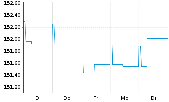 Chart StarCap FCP-Winbonds + Inhaber-Anteile A o.N. - 1 Week