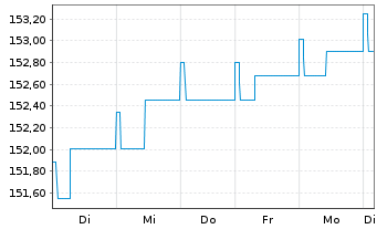 Chart StarCap FCP-Winbonds + Inhaber-Anteile A o.N. - 1 Woche