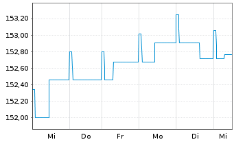 Chart StarCap FCP-Winbonds + Inhaber-Anteile A o.N. - 1 semaine