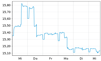 Chart SEB Fund 1-SEB Asset S Act. Nom. C (EUR) o.N. - 1 semaine