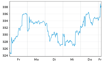 Chart AGIF-All.Eur. Equity Growth Inh.-Ant. A (EUR) o.N. - 1 Woche