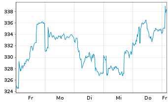 Chart AGIF-All.Eur. Equity Growth Inh.-Ant. A (EUR) o.N. - 1 semaine