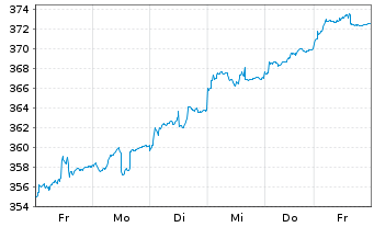 Chart AGIF-All.Eur. Equity Growth Inh.-Ant. A (EUR) o.N. - 1 Woche