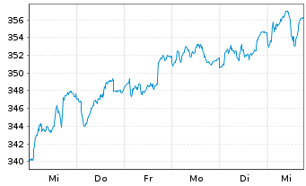 Chart AGIF-All.Europe Equity Growth Inh An AT (EUR) o.N. - 1 semaine