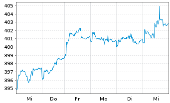 Chart AGIF-All.Europe Equity Growth Inh An AT (EUR) o.N. - 1 semaine
