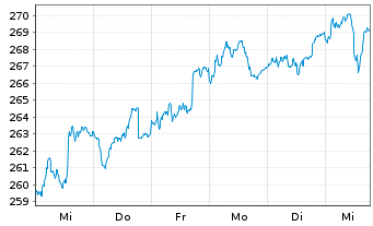 Chart AGIF-All.Euroland Equity Grwth Bearer Sh AT(EUR)oN - 1 semaine