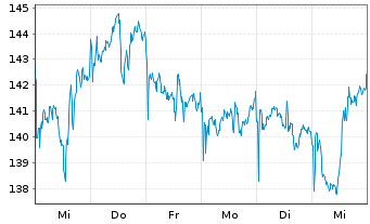 Chart RBS M.A.-NYSE Arc.Gold Bgs U.E - 1 Woche