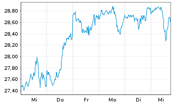 Chart Fr.Temp.Inv.Fds-F.U.S.Oppor.Fd NA A Ydis.EUR o.N. - 1 semaine