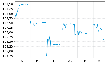 Chart Fr.Templ.Inv.Fds-Fran.India Fd N A (Ydis.)EUR o.N. - 1 semaine