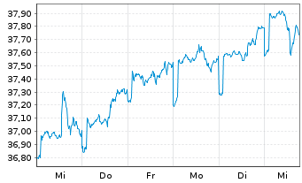 Chart Fr.Temp.Inv.Fds-Fr.Mut.Gl.Dis. NA  A YdisEUR o.N. - 1 semaine